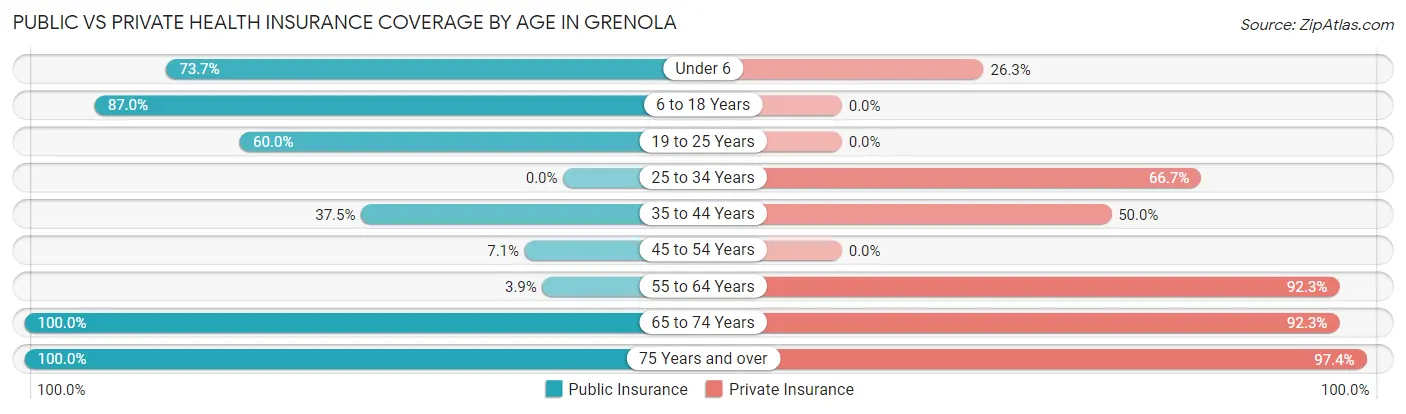 Public vs Private Health Insurance Coverage by Age in Grenola
