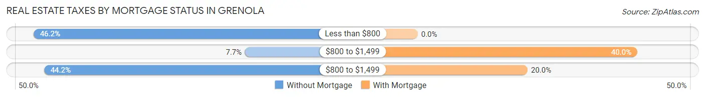 Real Estate Taxes by Mortgage Status in Grenola
