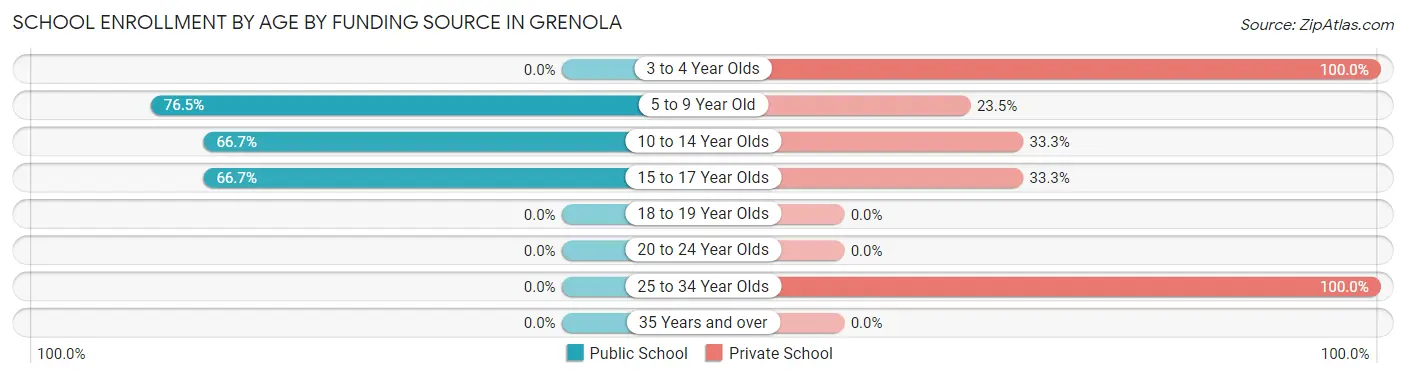 School Enrollment by Age by Funding Source in Grenola