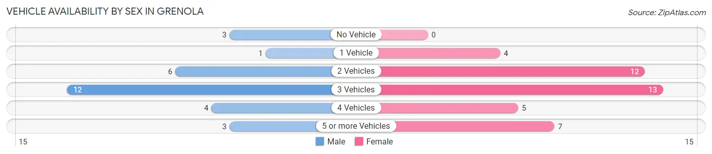 Vehicle Availability by Sex in Grenola