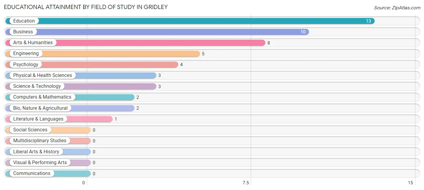 Educational Attainment by Field of Study in Gridley