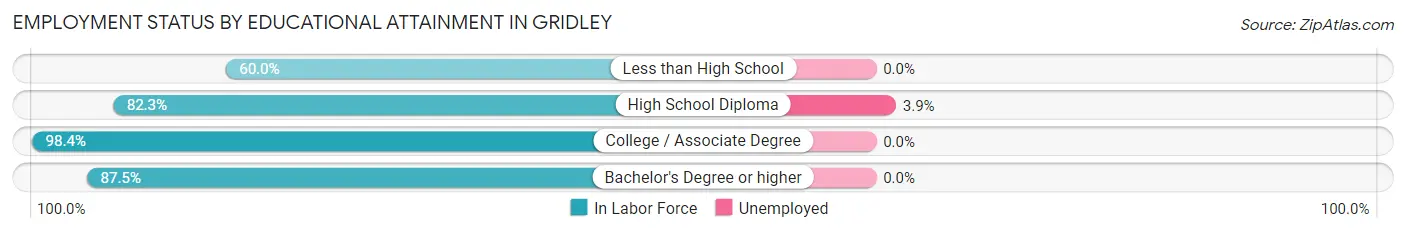 Employment Status by Educational Attainment in Gridley
