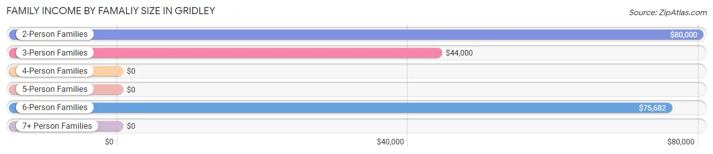 Family Income by Famaliy Size in Gridley