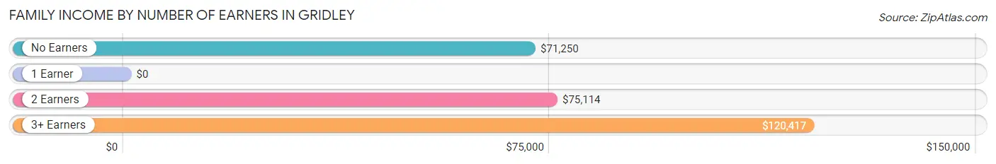 Family Income by Number of Earners in Gridley