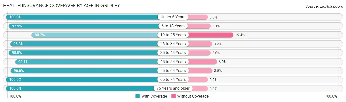 Health Insurance Coverage by Age in Gridley