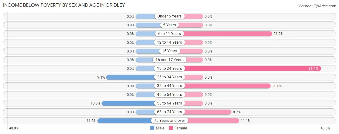 Income Below Poverty by Sex and Age in Gridley