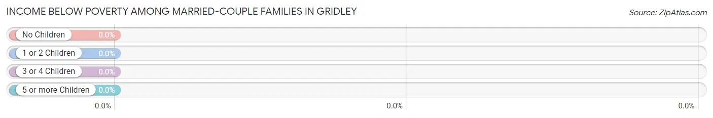 Income Below Poverty Among Married-Couple Families in Gridley