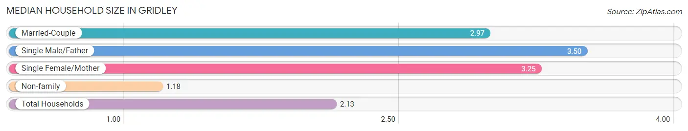 Median Household Size in Gridley