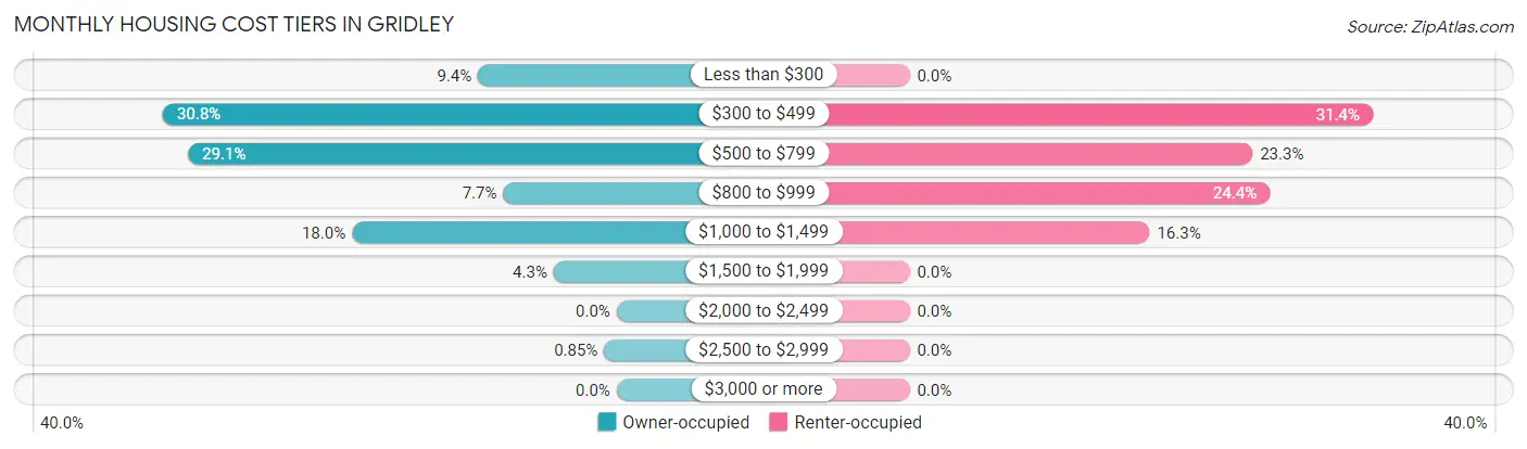 Monthly Housing Cost Tiers in Gridley