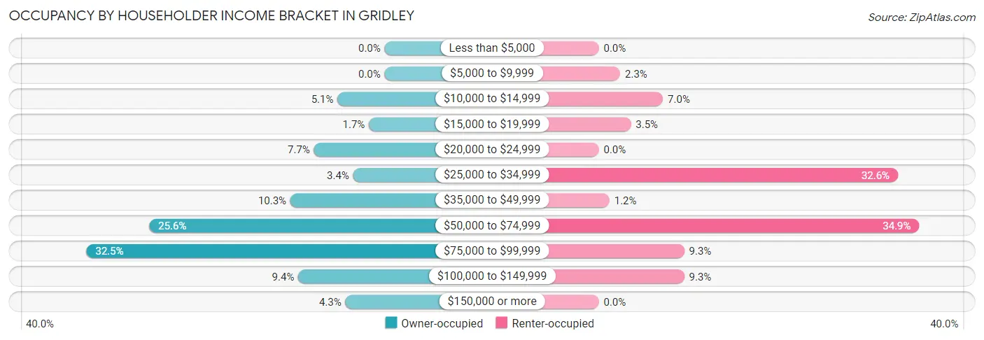 Occupancy by Householder Income Bracket in Gridley