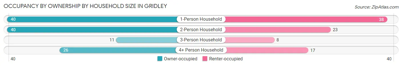 Occupancy by Ownership by Household Size in Gridley