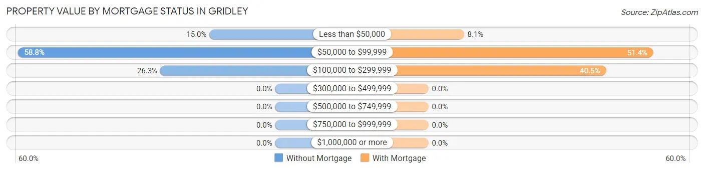 Property Value by Mortgage Status in Gridley