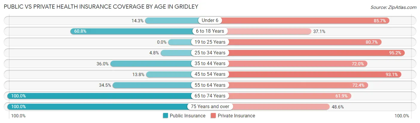 Public vs Private Health Insurance Coverage by Age in Gridley