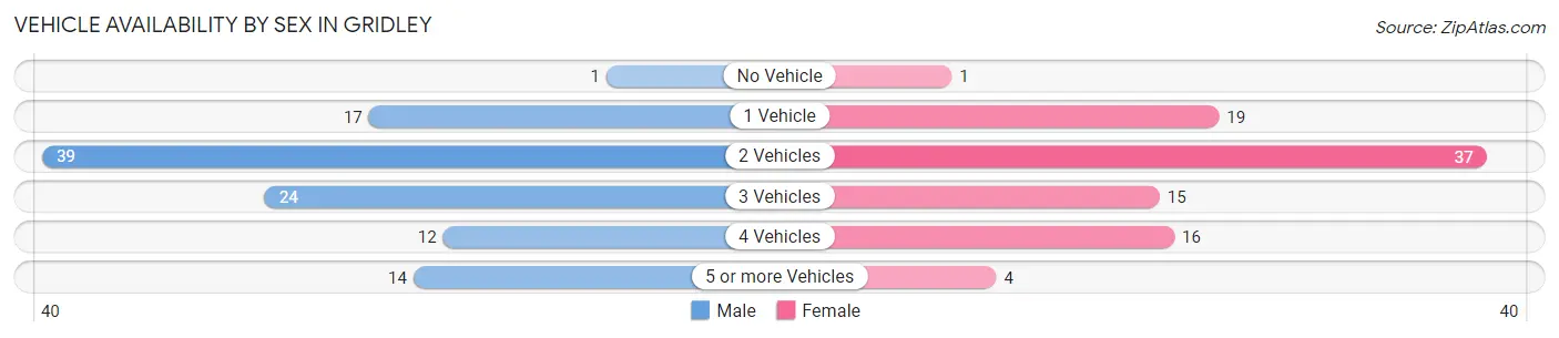Vehicle Availability by Sex in Gridley