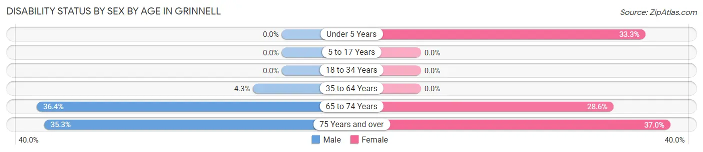 Disability Status by Sex by Age in Grinnell