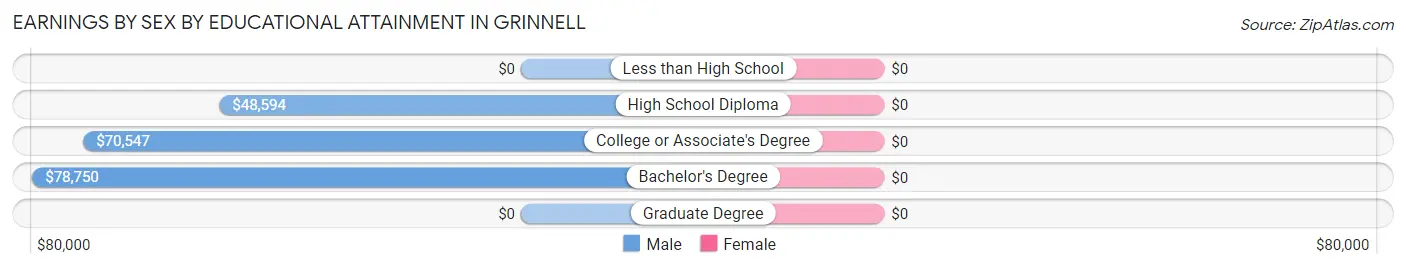 Earnings by Sex by Educational Attainment in Grinnell