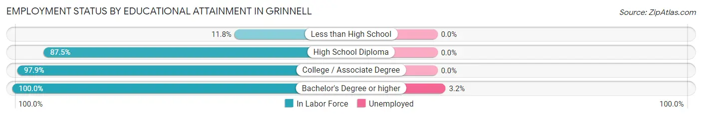 Employment Status by Educational Attainment in Grinnell