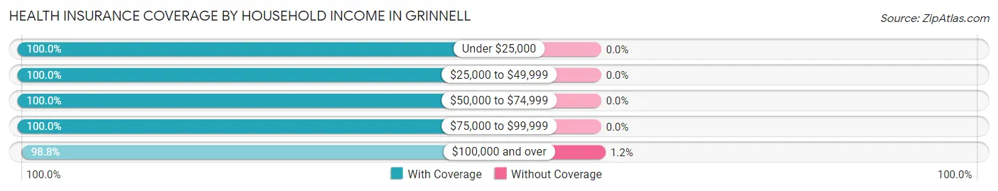 Health Insurance Coverage by Household Income in Grinnell