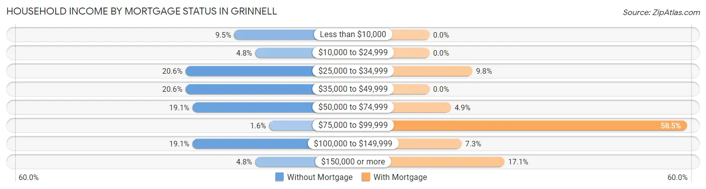 Household Income by Mortgage Status in Grinnell