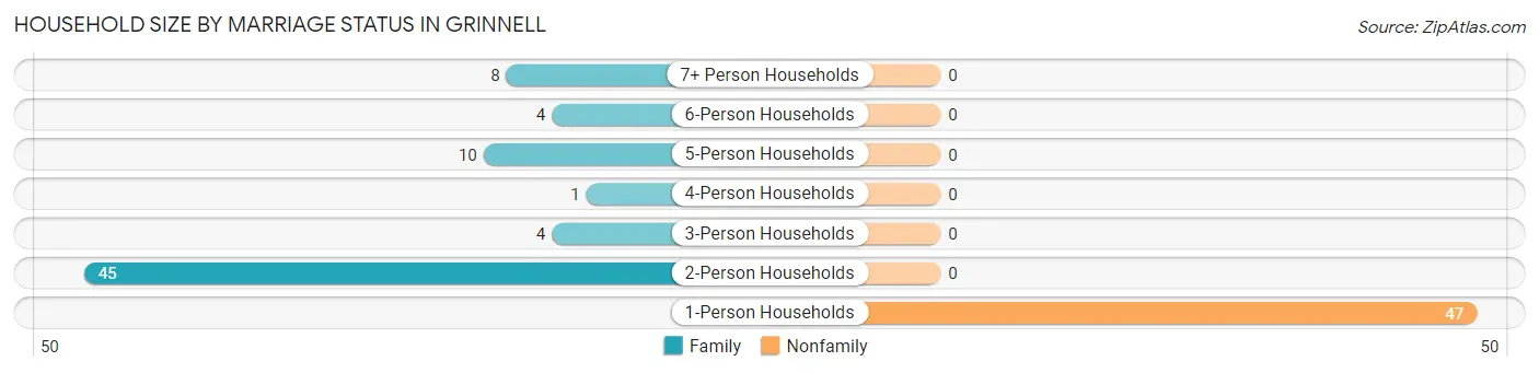 Household Size by Marriage Status in Grinnell