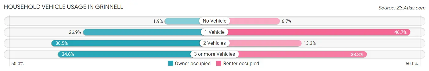 Household Vehicle Usage in Grinnell