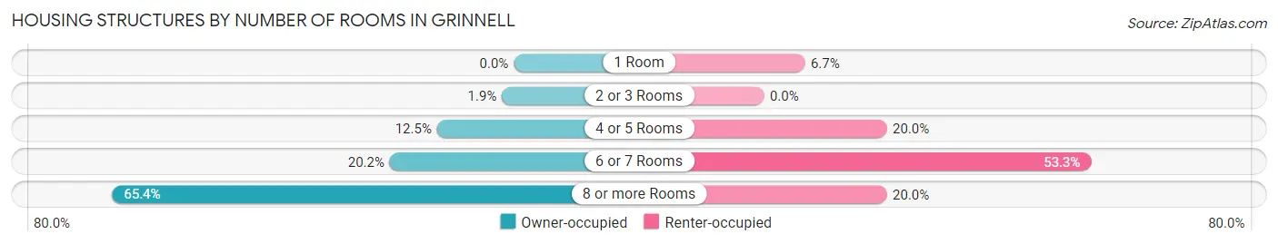 Housing Structures by Number of Rooms in Grinnell