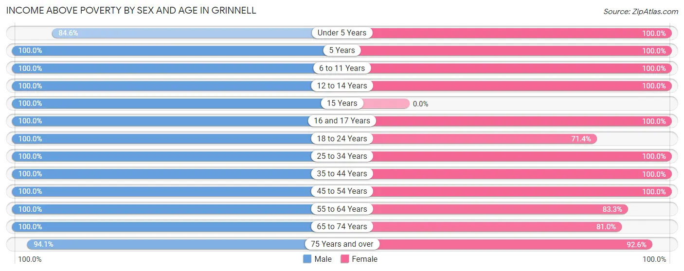 Income Above Poverty by Sex and Age in Grinnell
