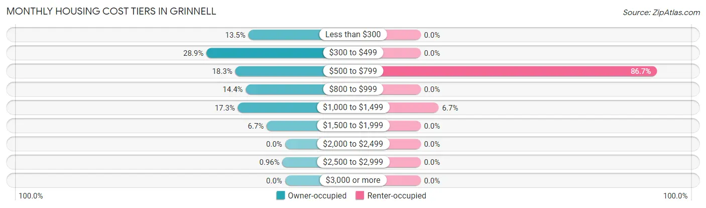 Monthly Housing Cost Tiers in Grinnell