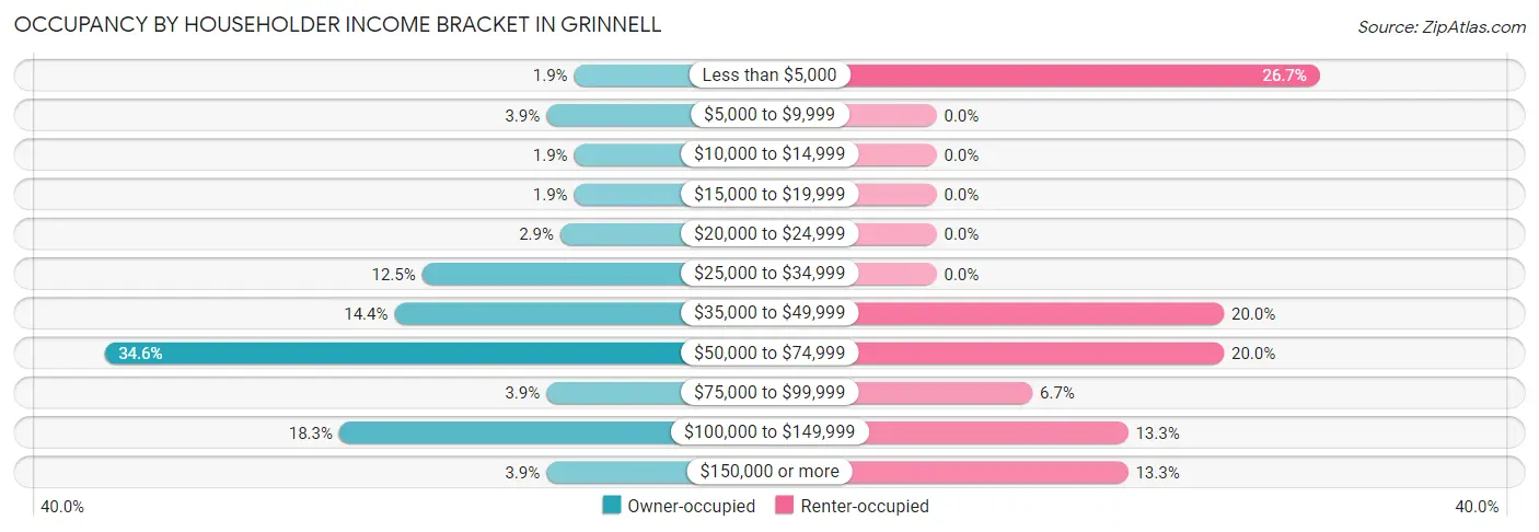 Occupancy by Householder Income Bracket in Grinnell