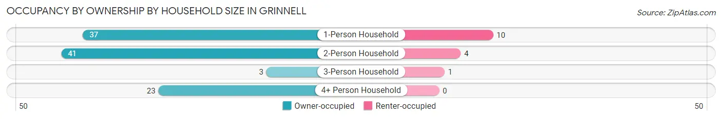 Occupancy by Ownership by Household Size in Grinnell