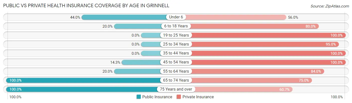 Public vs Private Health Insurance Coverage by Age in Grinnell