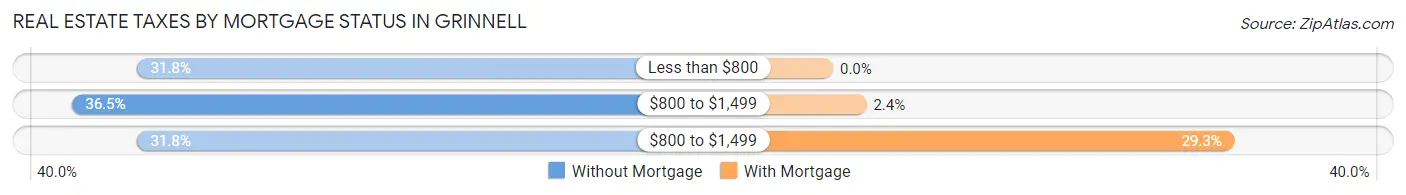 Real Estate Taxes by Mortgage Status in Grinnell