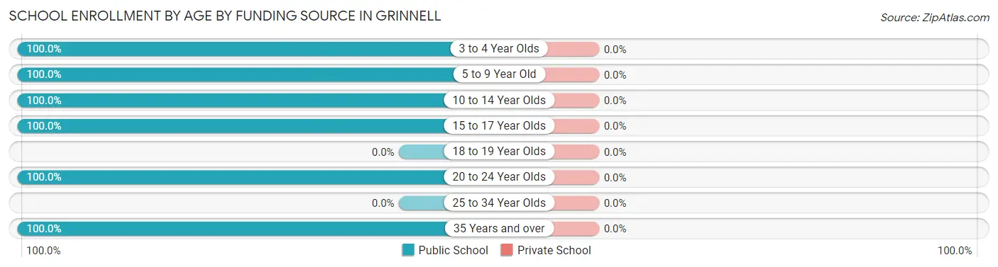 School Enrollment by Age by Funding Source in Grinnell