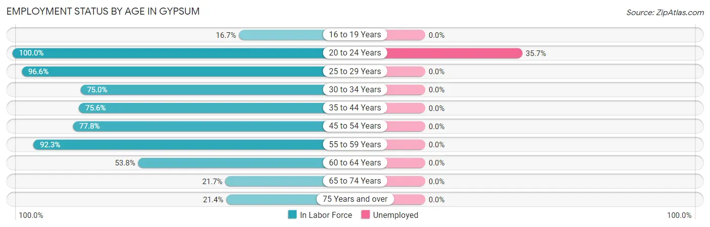 Employment Status by Age in Gypsum