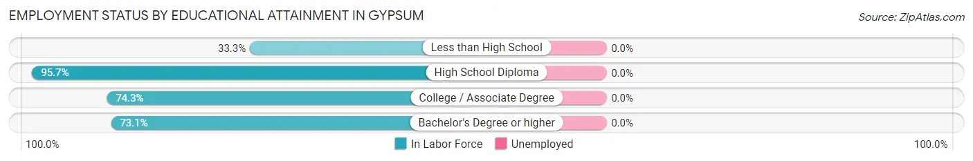 Employment Status by Educational Attainment in Gypsum