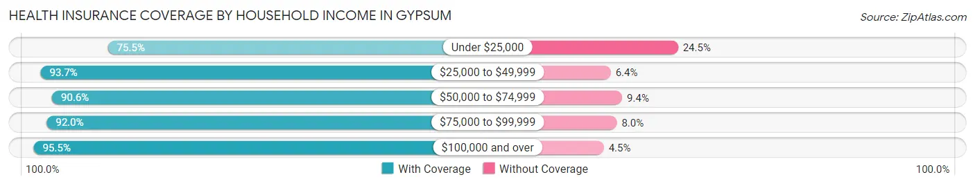 Health Insurance Coverage by Household Income in Gypsum