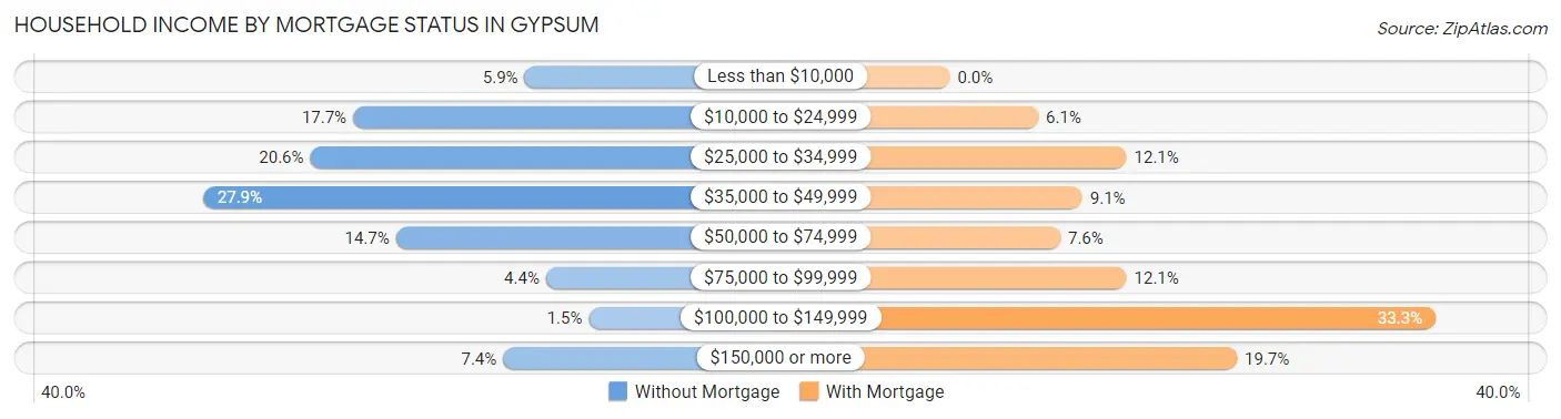 Household Income by Mortgage Status in Gypsum