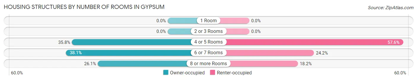 Housing Structures by Number of Rooms in Gypsum