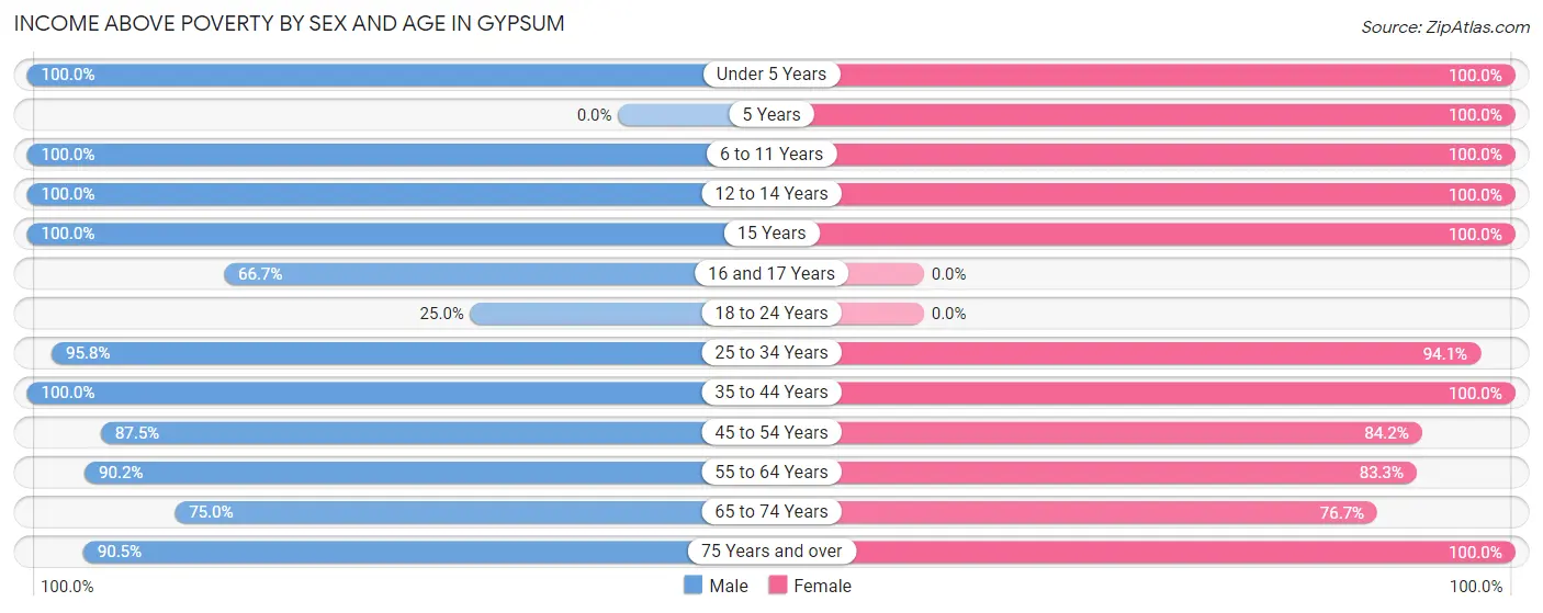 Income Above Poverty by Sex and Age in Gypsum
