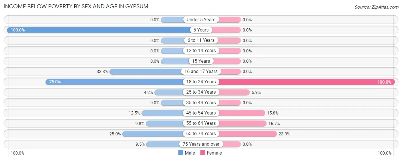Income Below Poverty by Sex and Age in Gypsum
