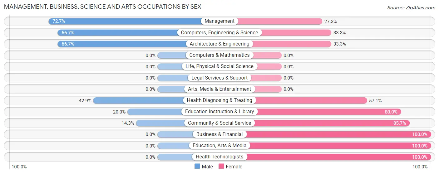 Management, Business, Science and Arts Occupations by Sex in Gypsum