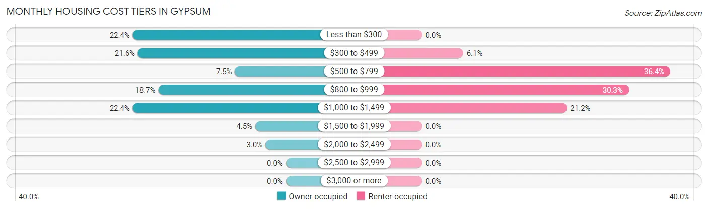 Monthly Housing Cost Tiers in Gypsum