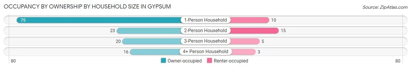 Occupancy by Ownership by Household Size in Gypsum