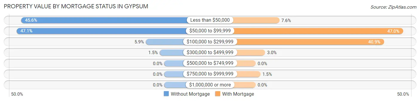 Property Value by Mortgage Status in Gypsum