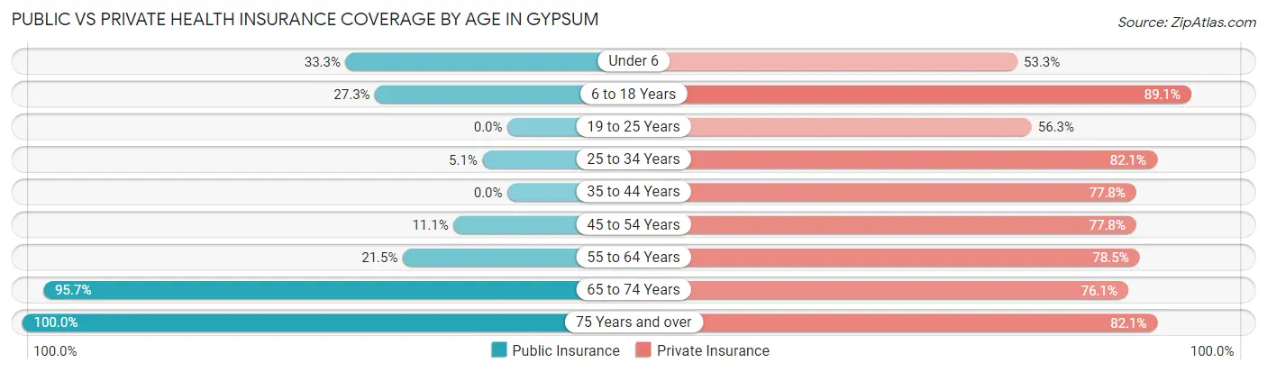 Public vs Private Health Insurance Coverage by Age in Gypsum