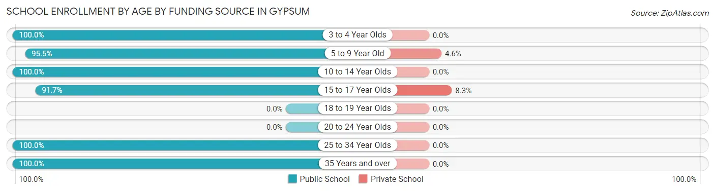 School Enrollment by Age by Funding Source in Gypsum