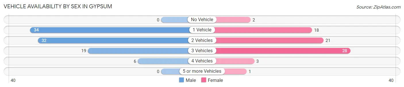 Vehicle Availability by Sex in Gypsum