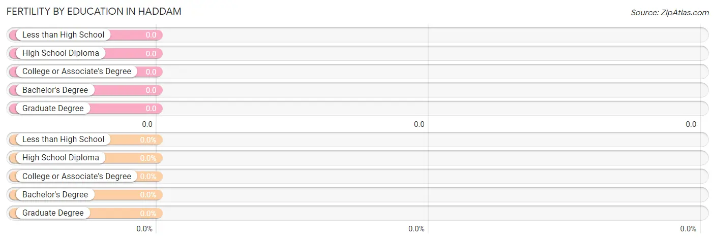 Female Fertility by Education Attainment in Haddam