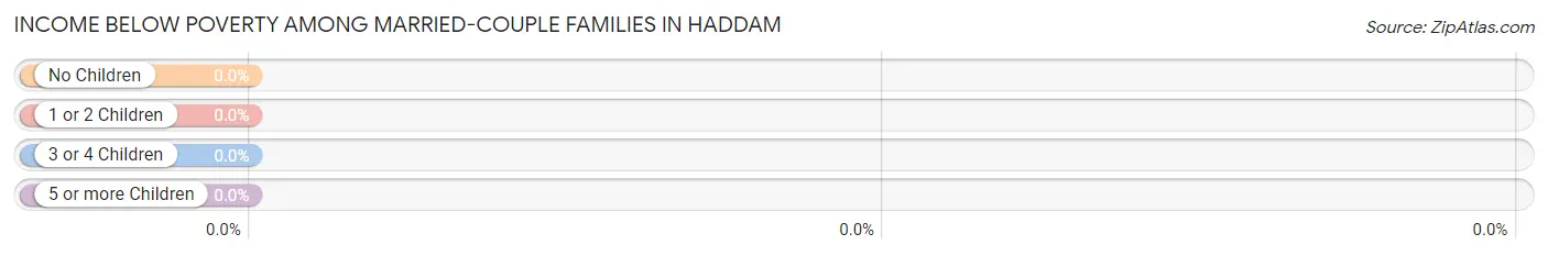 Income Below Poverty Among Married-Couple Families in Haddam