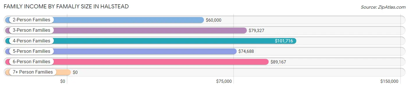 Family Income by Famaliy Size in Halstead